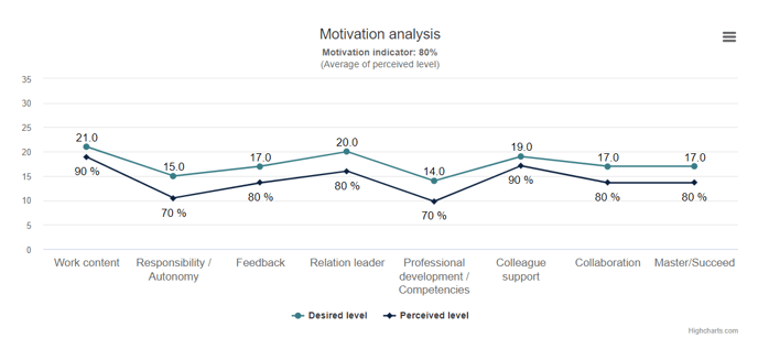 Motivation Analysis