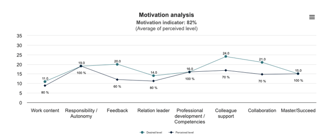 Motivation analysis