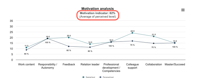 Motivation indicator